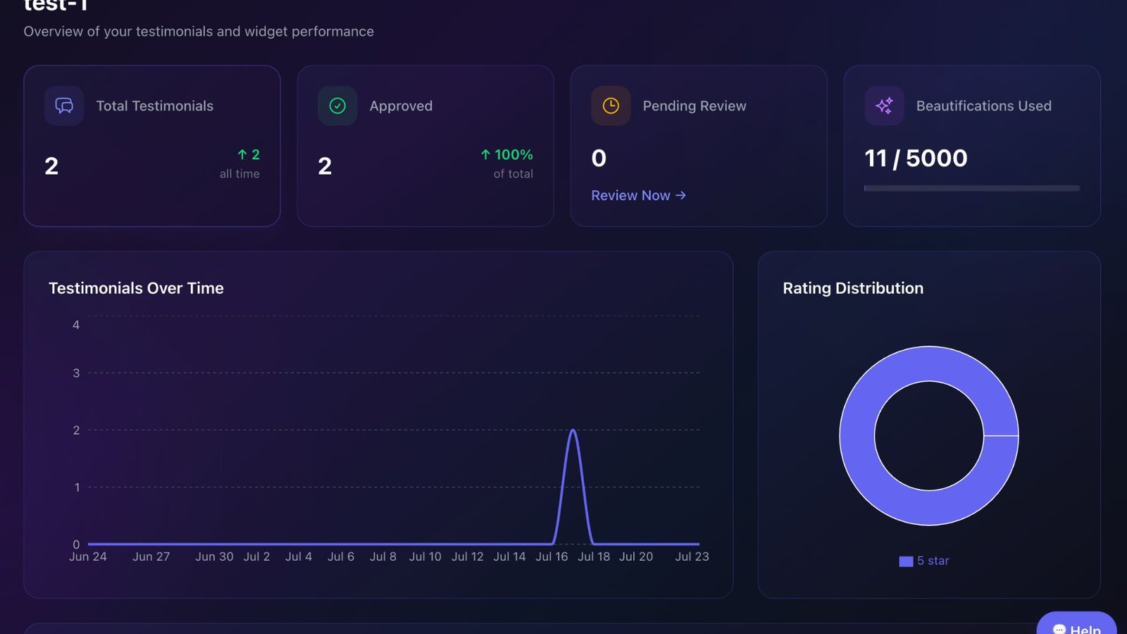 The Beautimonial analytics dashboard with totals, ratings and a testimonials-over-time chart.